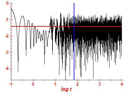 Survival probability log